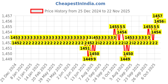 moglix.com Caparo Metric M16x100mm Half Threaded Hex Head Bolts Screw, Grade: 8.8/10.9 (Pack of 25) caparo Price History Graph from 25 Dec 2024 to 22 Nov 2025