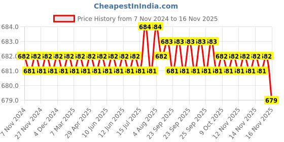 moglix.com Caparo Metric M16x100mm Half Threaded Socket Head Cap Bolt Screw (Pack of 10) caparo Price History Graph from 7 Nov 2024 to 14 Nov 2025