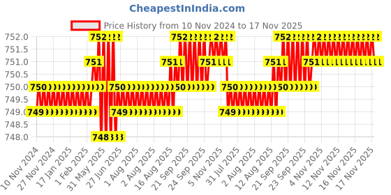 moglix.com Caparo Metric M16x110mm Half Threaded Socket Head Cap Bolt Screw (Pack of 10) caparo Price History Graph from 10 Nov 2024 to 17 Nov 2025