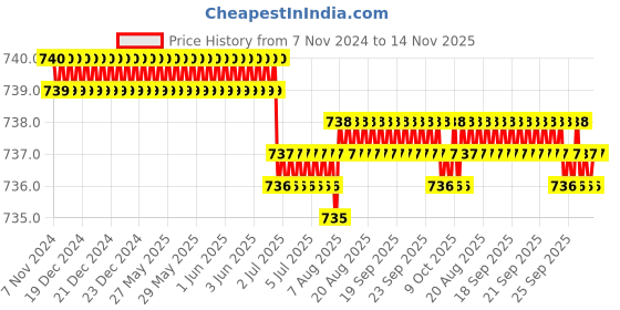 moglix.com Caparo Metric M16x120mm Half Threaded Hex Head Bolts Screw, Grade: 8.8/10.9 (Pack of 10) caparo Price History Graph from 7 Nov 2024 to 13 Nov 2025