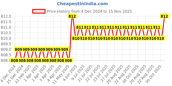 moglix.com Caparo Metric M16x120mm Half Threaded Socket Head Cap Bolt Screw (Pack of 10) caparo Price History Graph from 4 Dec 2024 to 15 Nov 2025