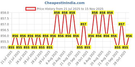 moglix.com Caparo Metric M16x130mm Half Threaded Hex Head Bolts Screw, Grade: 8.8/10.9 (Pack of 10) caparo Price History Graph from 21 Jul 2025 to 15 Nov 2025
