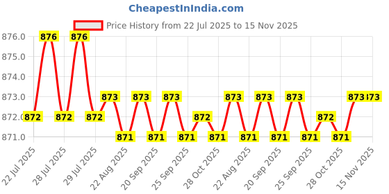 moglix.com Caparo Metric M16x140mm Half Threaded Hex Head Bolts Screw, Grade: 8.8/10.9 (Pack of 10) caparo Price History Graph from 22 Jul 2025 to 14 Nov 2025