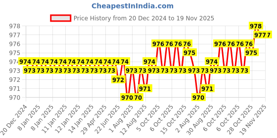 moglix.com Caparo Metric M16x150mm Half Threaded Hex Head Bolts Screw, Grade: 8.8/10.9 (Pack of 10) caparo Price History Graph from 20 Dec 2024 to 19 Nov 2025
