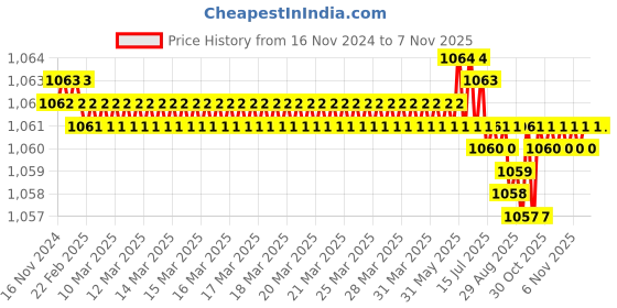 moglix.com Caparo Metric M16x150mm Half Threaded Socket Head Cap Bolt Screw (Pack of 10) caparo Price History Graph from 16 Nov 2024 to 7 Nov 2025