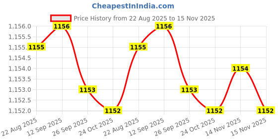 moglix.com Caparo Metric M16x160mm Half Threaded Hex Head Bolts Screw, Grade: 8.8/10.9 (Pack of 10) caparo Price History Graph from 22 Aug 2025 to 15 Nov 2025