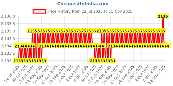 moglix.com Caparo Metric M16x160mm Half Threaded Socket Head Cap Bolt Screw (Pack of 10) caparo Price History Graph from 22 Jul 2025 to 14 Nov 2025
