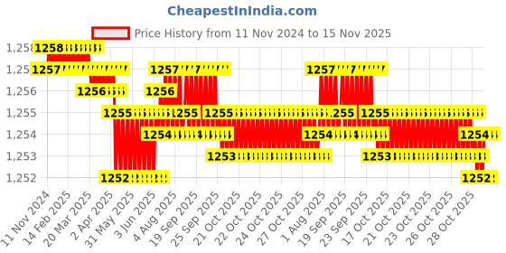moglix.com Caparo Metric M16x170mm Half Threaded Hex Head Bolts Screw, Grade: 8.8/10.9 (Pack of 10) caparo Price History Graph from 11 Nov 2024 to 15 Nov 2025