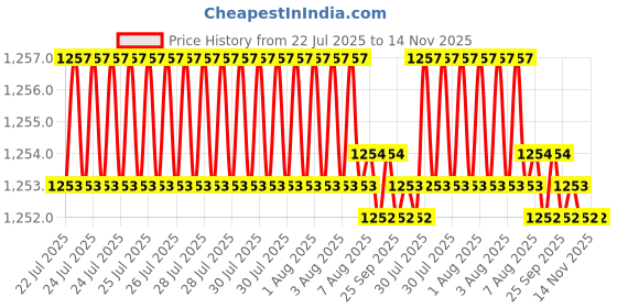 moglix.com Caparo Metric M16x180mm Half Threaded Hex Head Bolts Screw, Grade: 8.8/10.9 (Pack of 10) caparo Price History Graph from 22 Jul 2025 to 14 Nov 2025