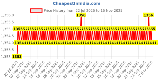 moglix.com Caparo Metric M16x200mm Half Threaded Hex Head Bolts Screw, Grade: 8.8/10.9 (Pack of 10) caparo Price History Graph from 22 Jul 2025 to 15 Nov 2025