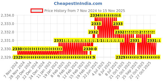 moglix.com Caparo Metric M16x200mm Half Threaded Socket Head Cap Bolt Screw (Pack of 10) caparo Price History Graph from 7 Nov 2024 to 15 Nov 2025
