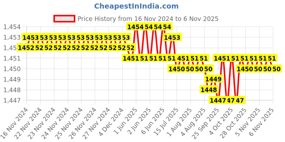 moglix.com Caparo Metric M16x20mm Full Threaded Hex Head Bolts Screw, Grade: 8.8/10.9 (Pack of 50) caparo Price History Graph from 16 Nov 2024 to 5 Nov 2025