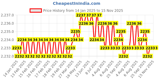 moglix.com Caparo Metric M16x20mm Full Threaded Socket Head Cap Bolt Screw (Pack of 50) caparo Price History Graph from 14 Jan 2025 to 15 Nov 2025