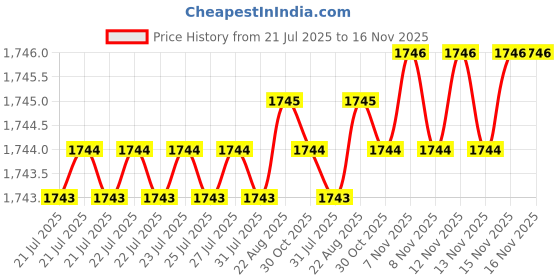 moglix.com Caparo Metric M16x220mm Half Threaded Hex Head Bolts Screw, Grade: 8.8/10.9 (Pack of 10) caparo Price History Graph from 21 Jul 2025 to 16 Nov 2025