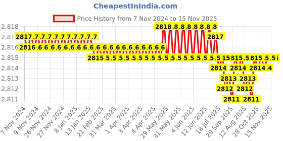 moglix.com Caparo Metric M16x220mm Half Threaded Socket Head Cap Bolt Screw (Pack of 10) caparo Price History Graph from 7 Nov 2024 to 14 Nov 2025