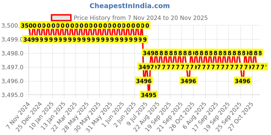 moglix.com Caparo Metric M16x240mm Half Threaded Socket Head Cap Bolt Screw (Pack of 10) caparo Price History Graph from 7 Nov 2024 to 19 Nov 2025