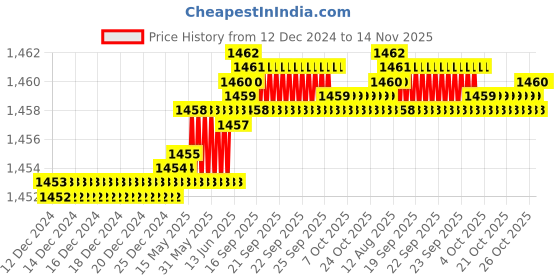 moglix.com Caparo Metric M16x25mm Full Threaded Hex Head Bolts Screw, Grade: 8.8/10.9 (Pack of 50) caparo Price History Graph from 12 Dec 2024 to 14 Nov 2025