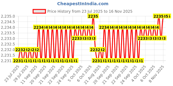 moglix.com Caparo Metric M16x25mm Full Threaded Socket Head Cap Bolt Screw (Pack of 50) caparo Price History Graph from 23 Jul 2025 to 15 Nov 2025