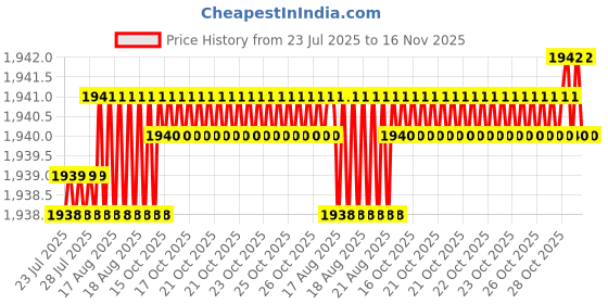 moglix.com Caparo Metric M16x260mm Half Threaded Hex Head Bolts Screw, Grade: 8.8/10.9 (Pack of 10) caparo Price History Graph from 23 Jul 2025 to 16 Nov 2025