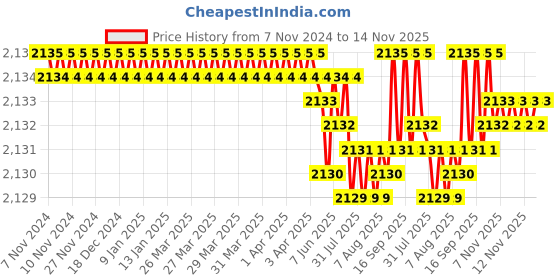 moglix.com Caparo Metric M16x280mm Half Threaded Hex Head Bolts Screw, Grade: 8.8/10.9 (Pack of 10) caparo Price History Graph from 7 Nov 2024 to 14 Nov 2025
