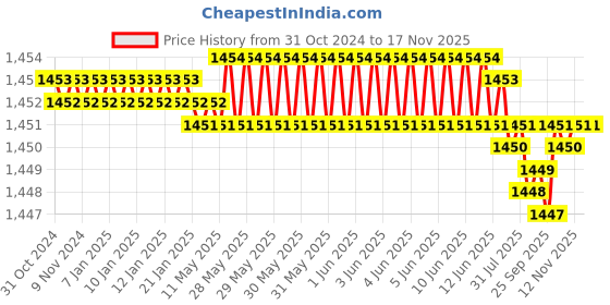moglix.com Caparo Metric M16x30mm Full Threaded Hex Head Bolts Screw, Grade: 8.8/10.9 (Pack of 50) caparo Price History Graph from 31 Oct 2024 to 15 Nov 2025