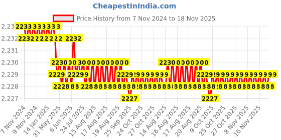 moglix.com Caparo Metric M16x30mm Full Threaded Socket Head Cap Bolt Screw (Pack of 50) caparo Price History Graph from 7 Nov 2024 to 17 Nov 2025