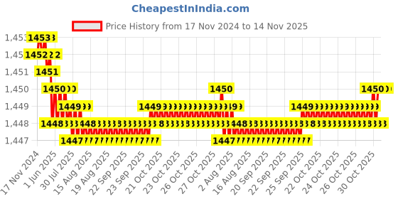 moglix.com Caparo Metric M16x35mm Full Threaded Hex Head Bolts Screw, Grade: 8.8/10.9 (Pack of 50) caparo Price History Graph from 17 Nov 2024 to 14 Nov 2025
