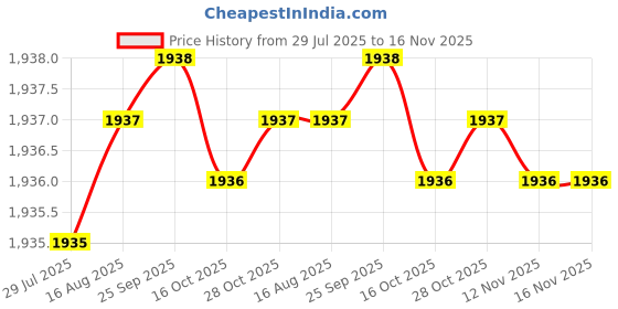 moglix.com Caparo Metric M16x35mm Full Threaded Socket Head Cap Bolt Screw (Pack of 50) caparo Price History Graph from 29 Jul 2025 to 16 Nov 2025