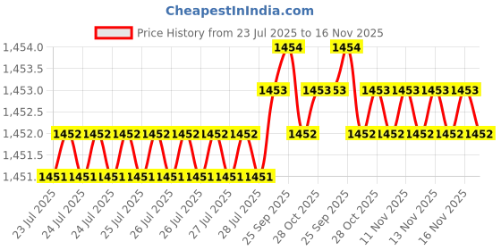 moglix.com Caparo Metric M16x40mm Full Threaded Hex Head Bolts Screw, Grade: 8.8/10.9 (Pack of 50) caparo Price History Graph from 23 Jul 2025 to 16 Nov 2025