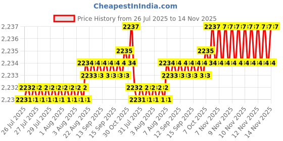 moglix.com Caparo Metric M16x40mm Full Threaded Socket Countersunk Head Cap Screw (Pack of 50) caparo Price History Graph from 26 Jul 2025 to 13 Nov 2025