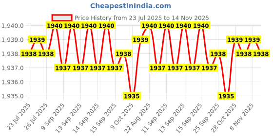 moglix.com Caparo Metric M16x40mm Full Threaded Socket Head Cap Bolt Screw (Pack of 50) caparo Price History Graph from 23 Jul 2025 to 14 Nov 2025