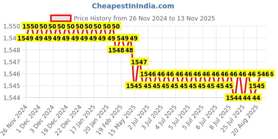 moglix.com Caparo Metric M16x45mm Full Threaded Hex Head Bolts Screw, Grade: 8.8/10.9 (Pack of 50) caparo Price History Graph from 26 Nov 2024 to 12 Nov 2025