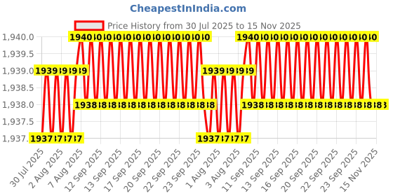 moglix.com Caparo Metric M16x45mm Full Threaded Socket Head Cap Bolt Screw (Pack of 50) caparo Price History Graph from 30 Jul 2025 to 15 Nov 2025