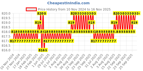 moglix.com Caparo Metric M16x50mm Full Threaded Hex Head Bolts Screw, Grade: 8.8/10.9 (Pack of 25) caparo Price History Graph from 10 Nov 2024 to 16 Nov 2025