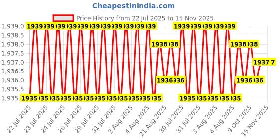 moglix.com Caparo Metric M16x50mm Full Threaded Socket Head Cap Bolt Screw (Pack of 50) caparo Price History Graph from 22 Jul 2025 to 15 Nov 2025