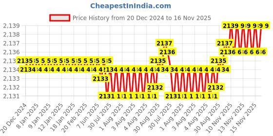 moglix.com Caparo Metric M16x55mm Full Threaded Socket Head Cap Bolt Screw (Pack of 50) caparo Price History Graph from 20 Dec 2024 to 16 Nov 2025