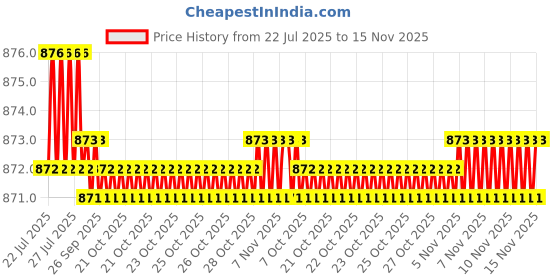 moglix.com Caparo Metric M16x55mm Half Threaded Hex Head Bolts Screw, Grade: 8.8/10.9 (Pack of 25) caparo Price History Graph from 22 Jul 2025 to 13 Nov 2025