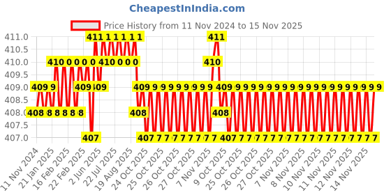 moglix.com Caparo Metric M16x60mm Full Threaded Socket Head Cap Bolt Screw (Pack of 10) caparo Price History Graph from 11 Nov 2024 to 15 Nov 2025