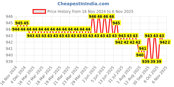 moglix.com Caparo Metric M16x60mm Half Threaded Hex Head Bolts Screw, Grade: 8.8/10.9 (Pack of 25) caparo Price History Graph from 16 Nov 2024 to 6 Nov 2025