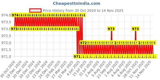 moglix.com Caparo Metric M16x65mm Half Threaded Hex Head Bolts Screw, Grade: 8.8/10.9 (Pack of 25) caparo Price History Graph from 30 Oct 2024 to 14 Nov 2025