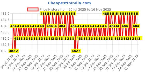moglix.com Caparo Metric M16x70mm Half Threaded Socket Head Cap Bolt Screw (Pack of 10) caparo Price History Graph from 30 Jul 2025 to 16 Nov 2025