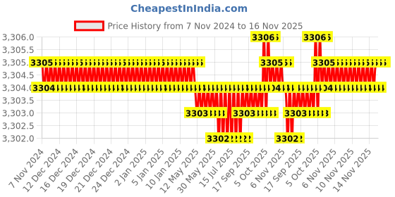 moglix.com Caparo Metric M16x75mm Full Threaded Socket Countersunk Head Cap Screw (Pack of 50) caparo Price History Graph from 7 Nov 2024 to 16 Nov 2025