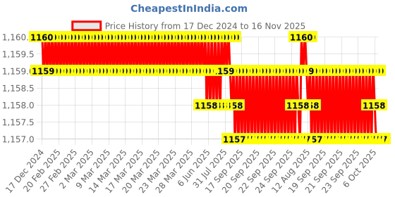 moglix.com Caparo Metric M16x75mm Half Threaded Hex Head Bolts Screw, Grade: 8.8/10.9 (Pack of 25) caparo Price History Graph from 17 Dec 2024 to 16 Nov 2025