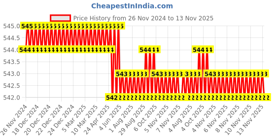 moglix.com Caparo Metric M16x80mm Half Threaded Socket Head Cap Bolt Screw (Pack of 10) caparo Price History Graph from 26 Nov 2024 to 13 Nov 2025