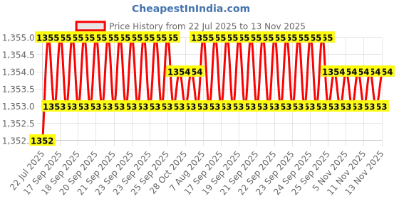 moglix.com Caparo Metric M16x85mm Half Threaded Hex Head Bolts Screw, Grade: 8.8/10.9 (Pack of 25) caparo Price History Graph from 22 Jul 2025 to 13 Nov 2025
