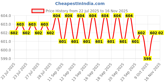 moglix.com Caparo Metric M16x85mm Half Threaded Socket Head Cap Bolt Screw (Pack of 10) caparo Price History Graph from 22 Jul 2025 to 15 Nov 2025