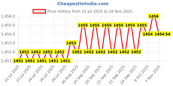 moglix.com Caparo Metric M16x90mm Half Threaded Hex Head Bolts Screw, Grade: 8.8/10.9 (Pack of 25) caparo Price History Graph from 22 Jul 2025 to 16 Nov 2025