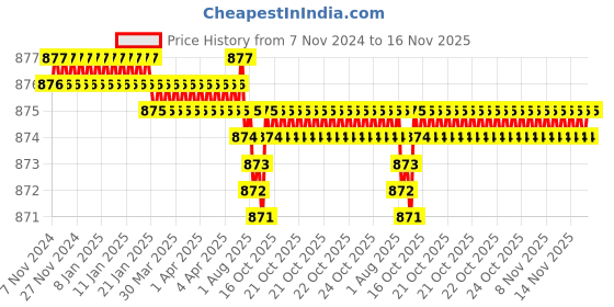 moglix.com Caparo Metric M18x100mm Half Threaded Hex Head Bolts Screw, Grade: 8.8/10.9 (Pack of 10) caparo Price History Graph from 7 Nov 2024 to 16 Nov 2025