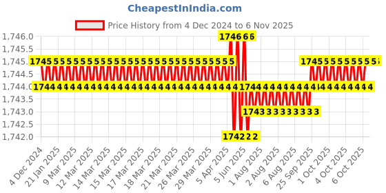 moglix.com Caparo Metric M18x120mm Full Threaded Socket Head Cap Bolt Screw (Pack of 10) caparo Price History Graph from 4 Dec 2024 to 6 Nov 2025