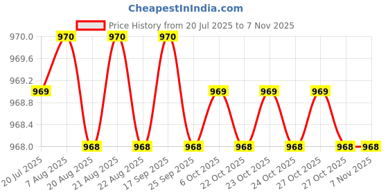 moglix.com Caparo Metric M18x120mm Half Threaded Hex Head Bolts Screw, Grade: 8.8/10.9 (Pack of 10) caparo Price History Graph from 20 Jul 2025 to 6 Nov 2025